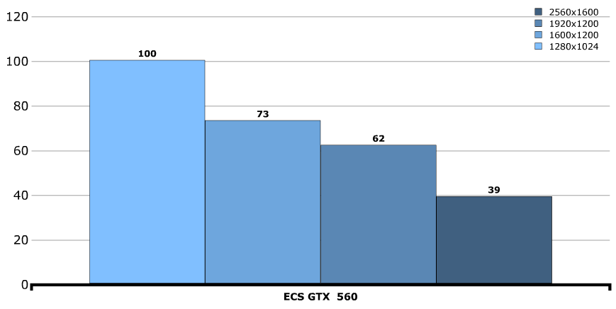 Производительность ECS GeForce GTX 560